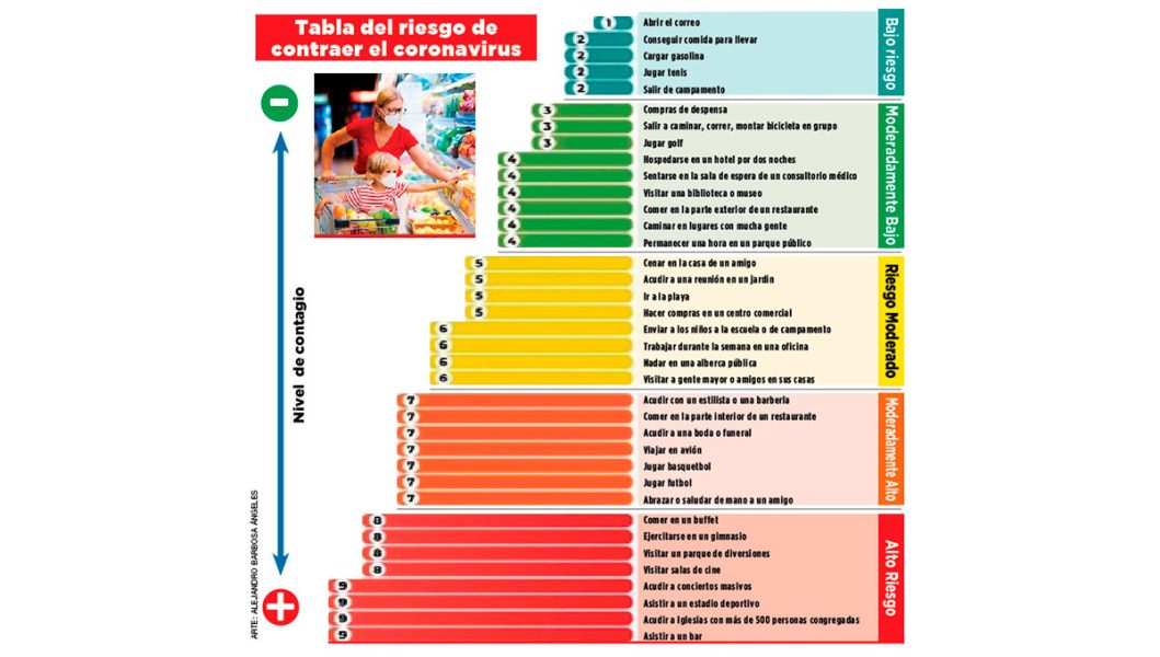 Ir por comida para llevar, muy seguro; gym y meterse a un bar, el riesgo máximo