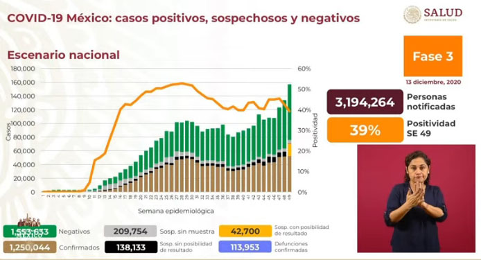 México suma un millón 250 mil 44 casos de contagio por Covid-19 y 113 mil 953 defunciones